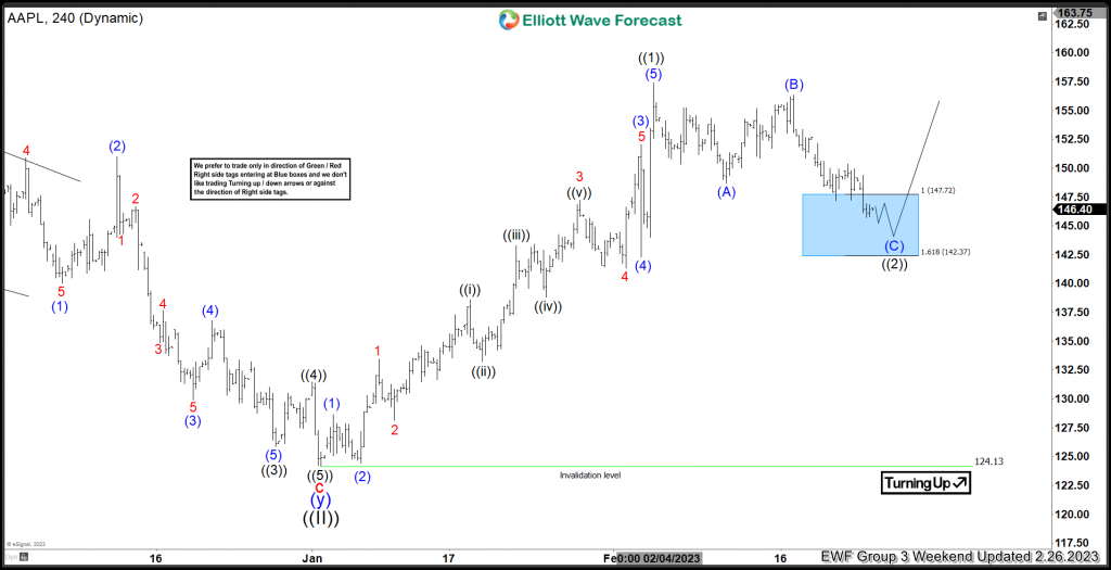 AAPL Reaction Allowed Longs To Get Into A Risk-Free Position