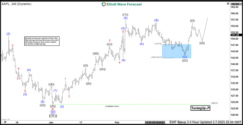 AAPL Reaction Allowed Longs To Get Into A Risk-Free Position
