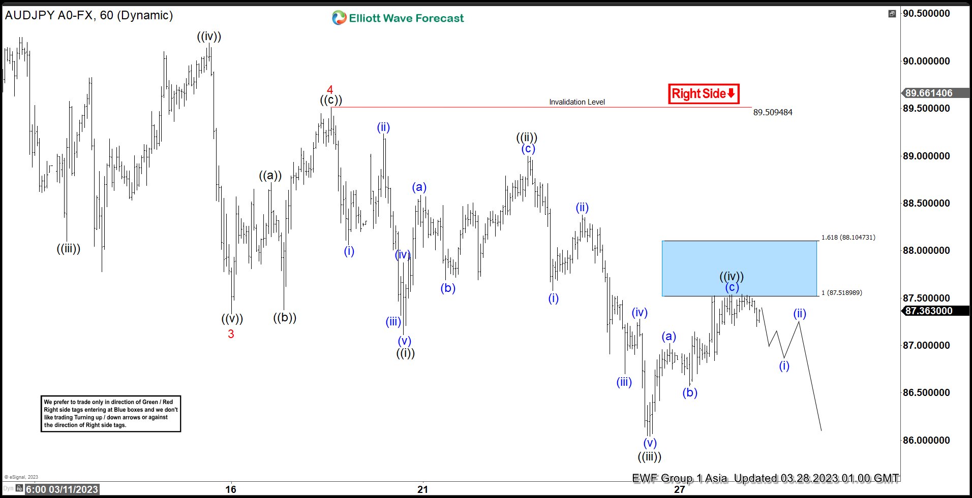Bearish Elliott Wave Sequence in AUDJPY Suggests Further Downside