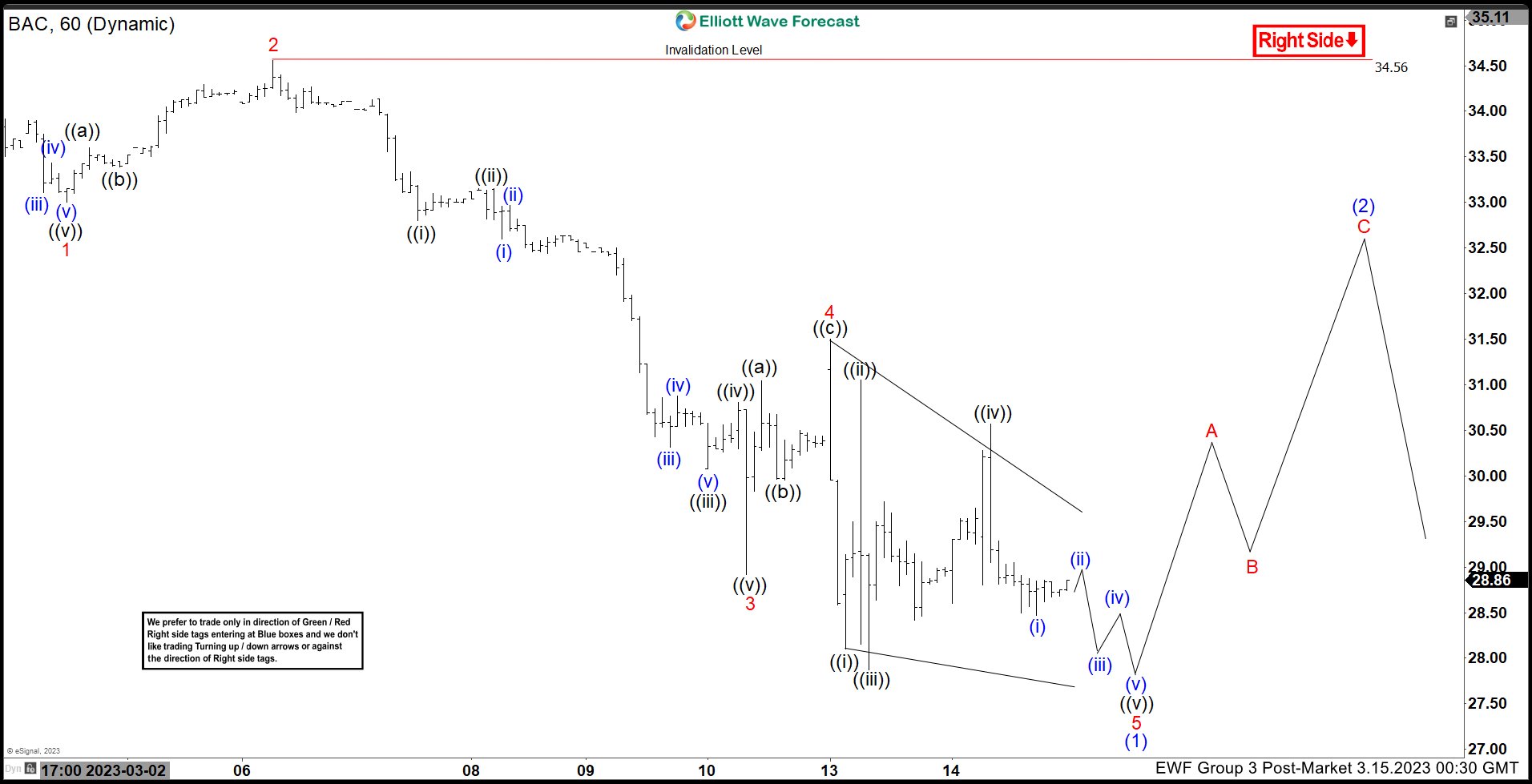 Bank of America (BAC) Shows Bearish Elliott Wave Sequence