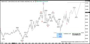 BMW Elliott Wave Monthly