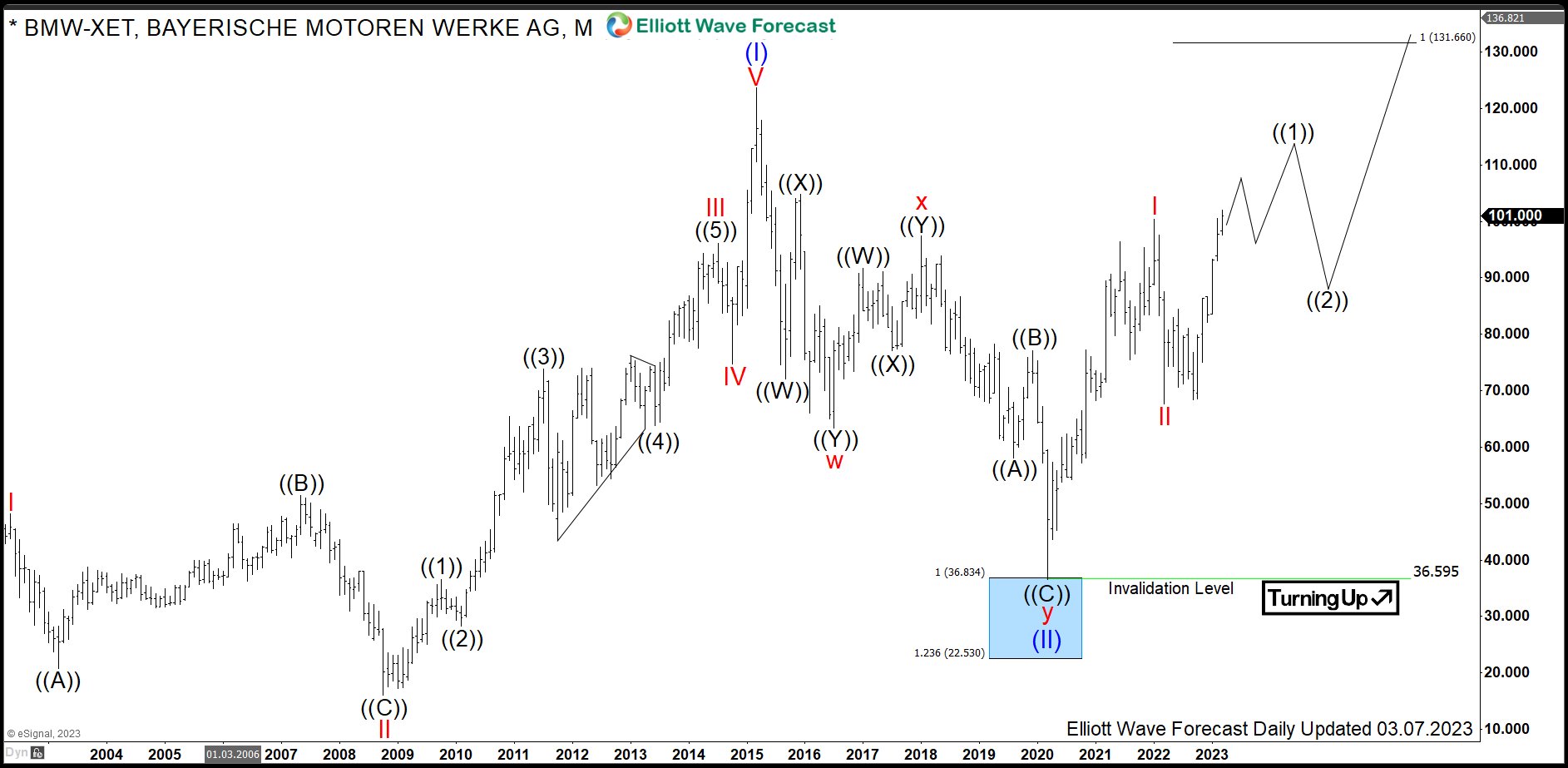 $BMW: Weekly Bullish Sequence in BMW Calls for More Strength