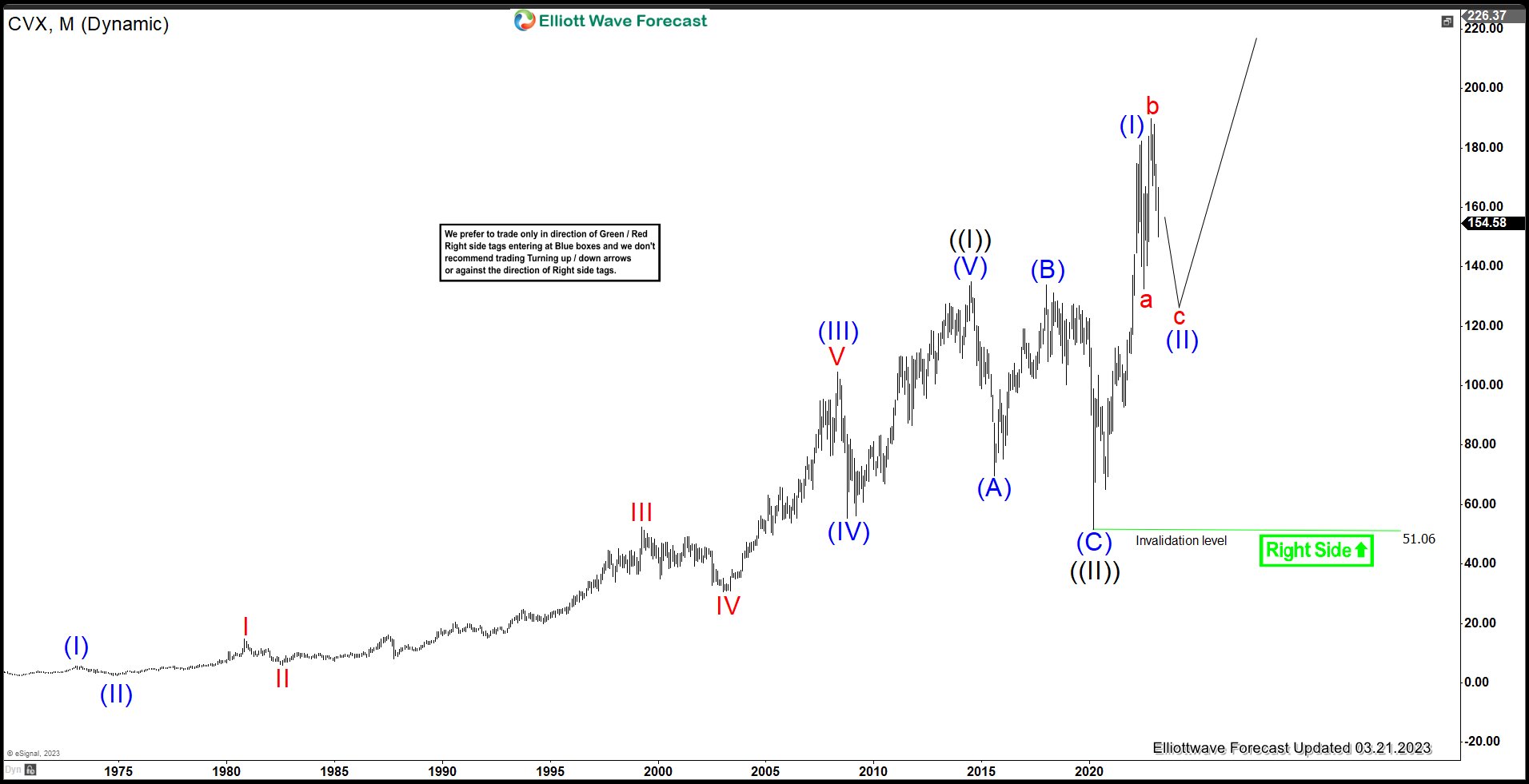Chevron ($CVX) in Expanded Flat Elliott Wave Correction