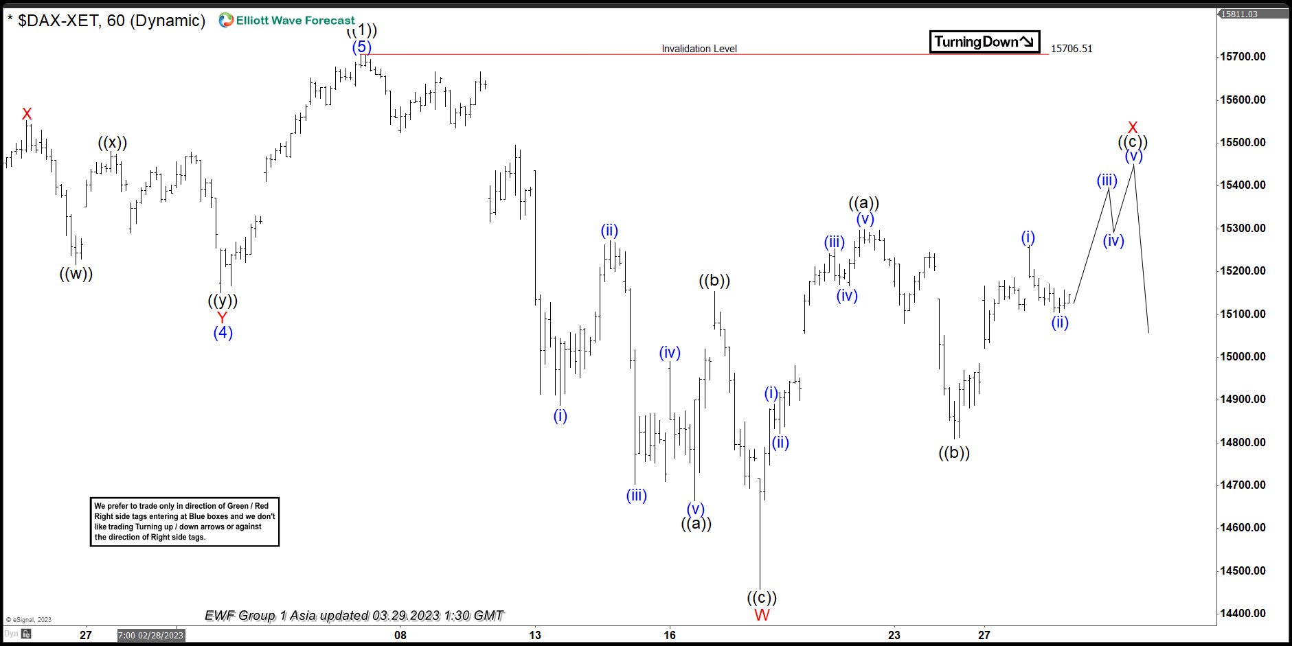 Elliott Wave Favors DAX Rally to Fail