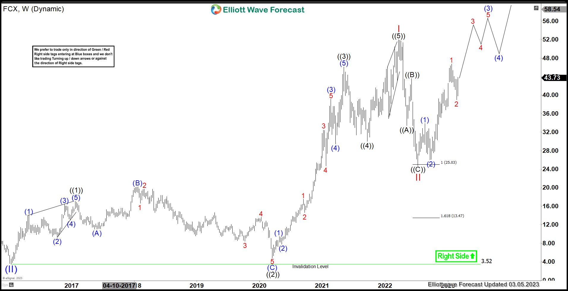 FCX : Favors Upside & Should Remain Supported