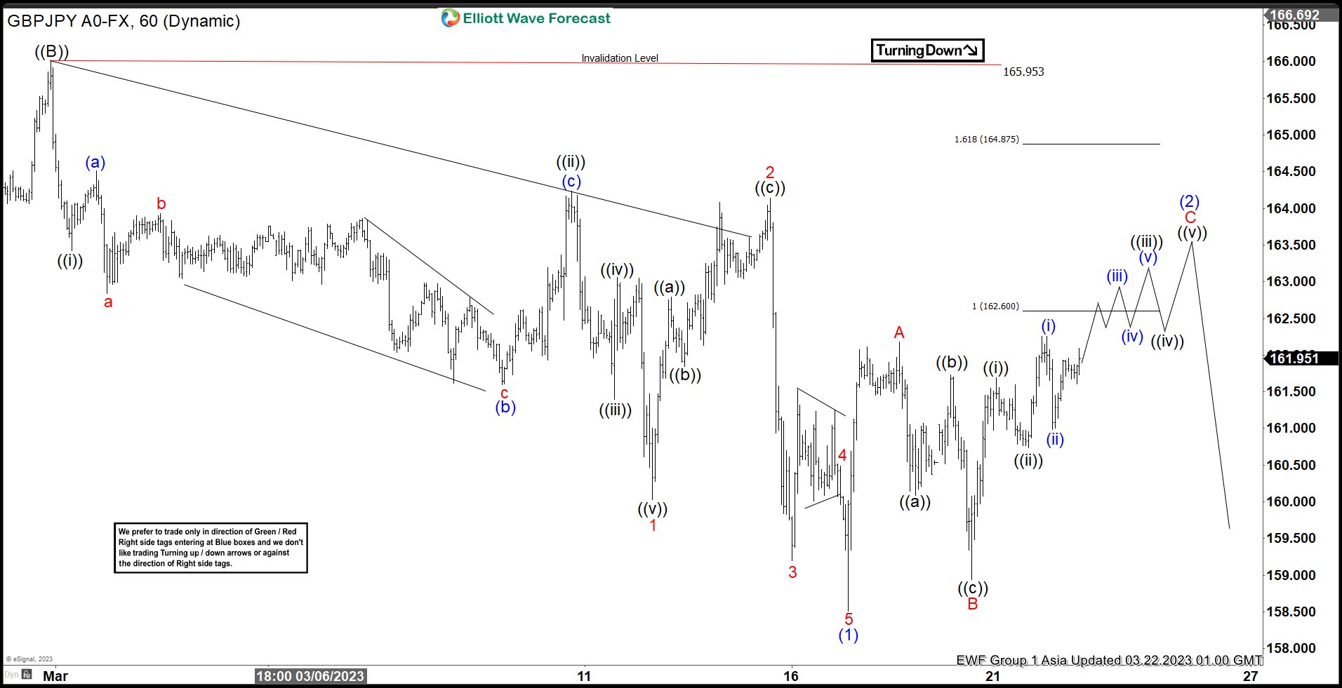 GBPJPY Elliott Wave Forecasting The Path