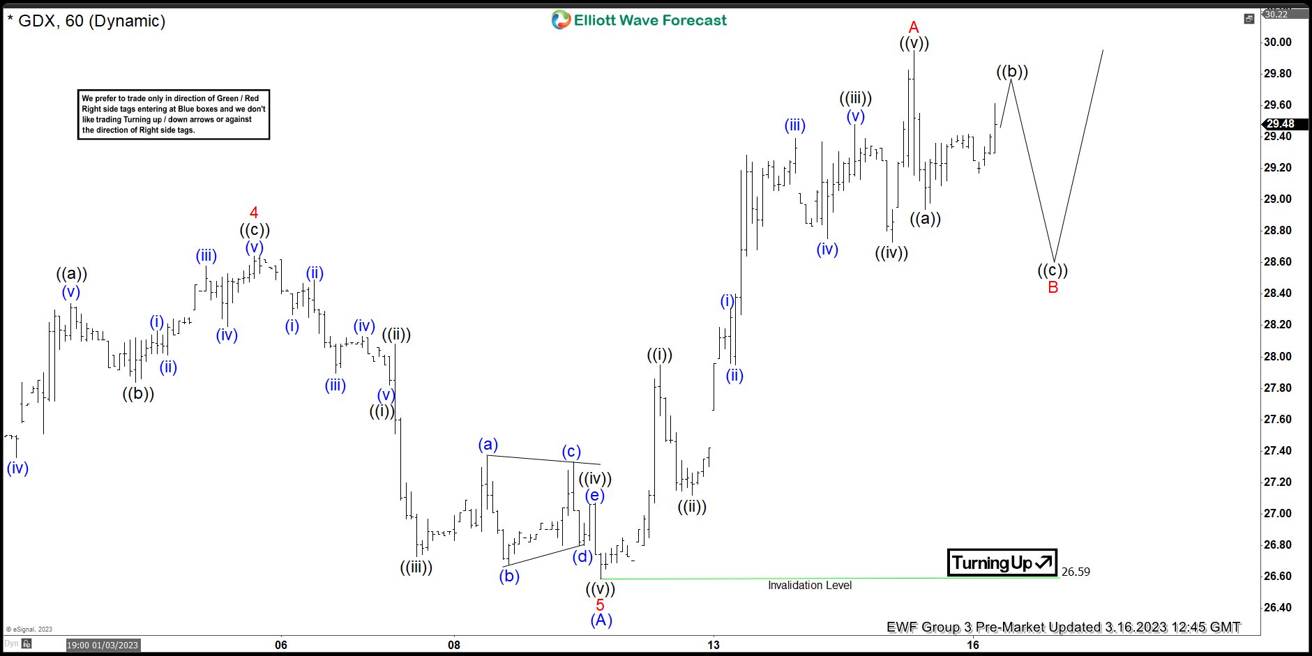 How did Gold Miners ($GDX) Provide an Intraday Setup Last Week?