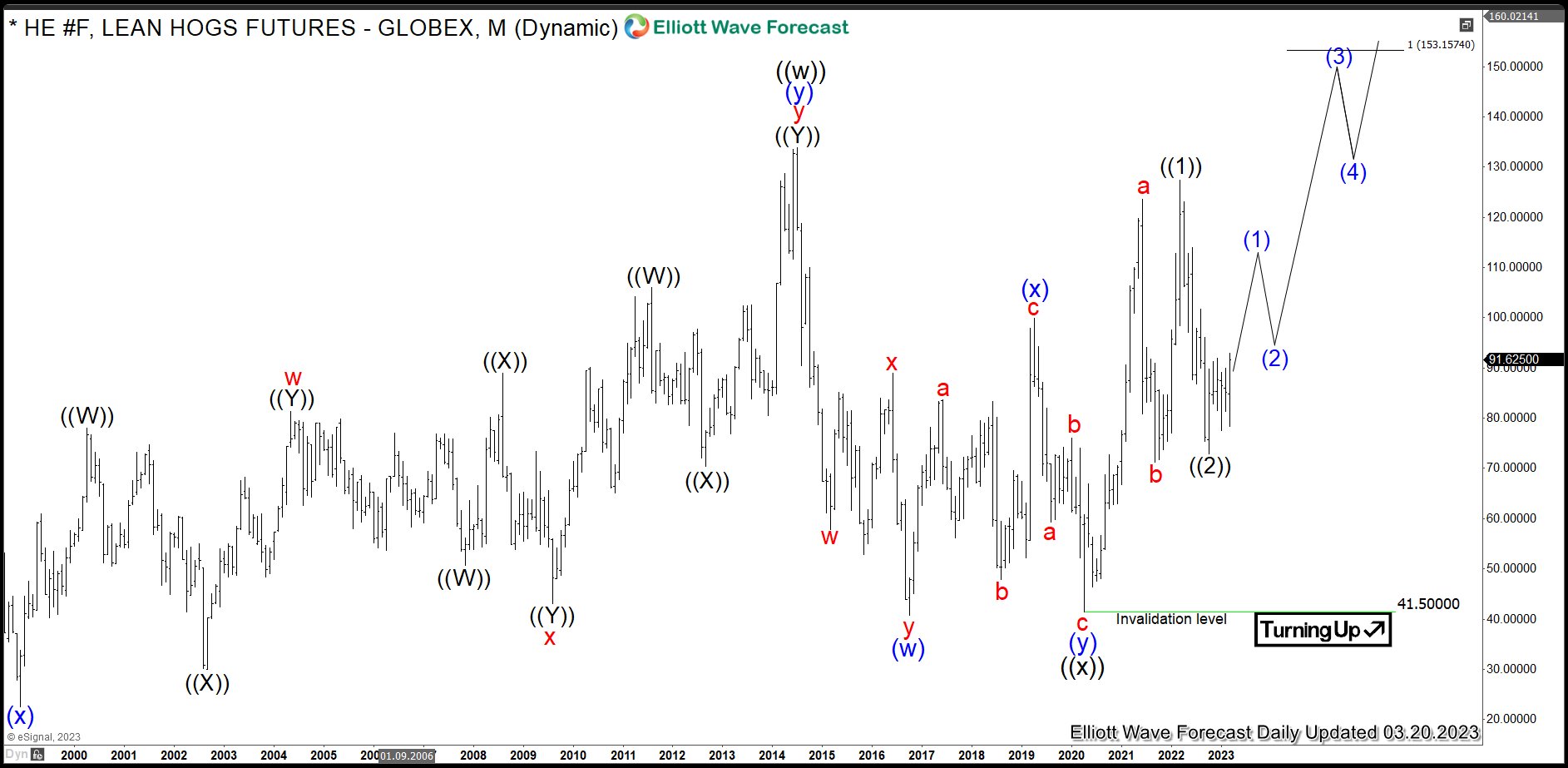 HE #F: Lean Hogs Reacting Higher from Blue Box Area