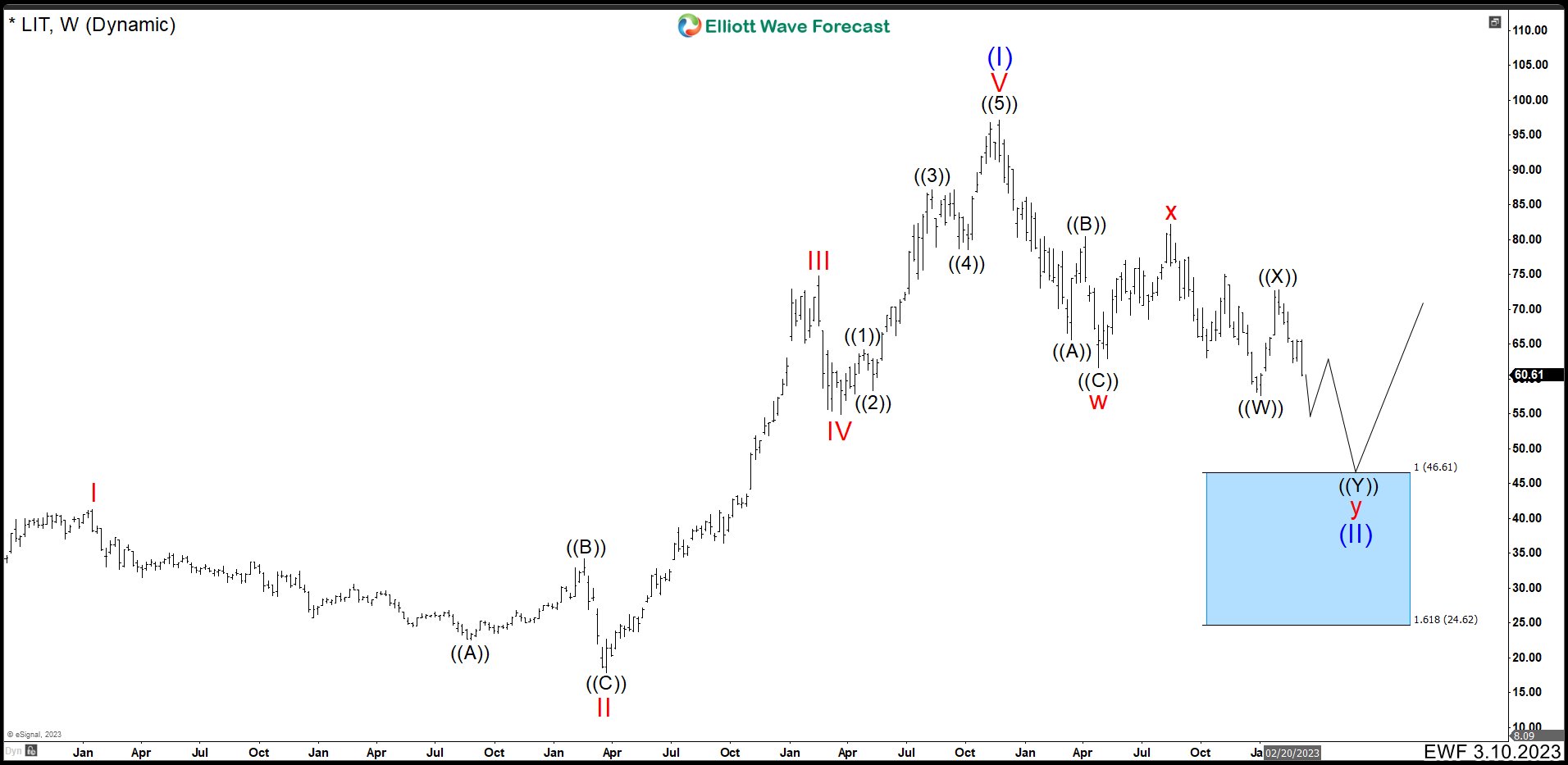 Lithium ETF (LIT) Should See More Downside To Reach A Blue Box