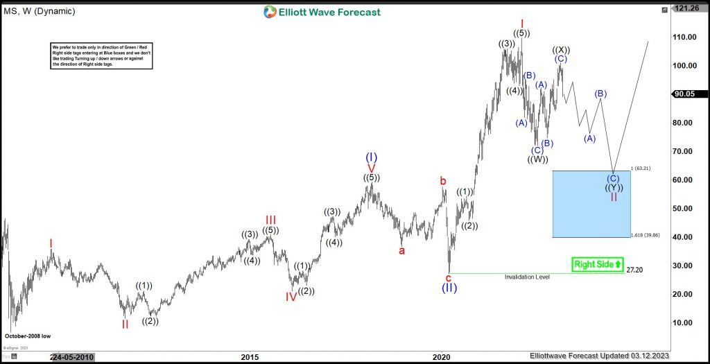 Morgan Stanley (MS) Favors Short Term Weakness