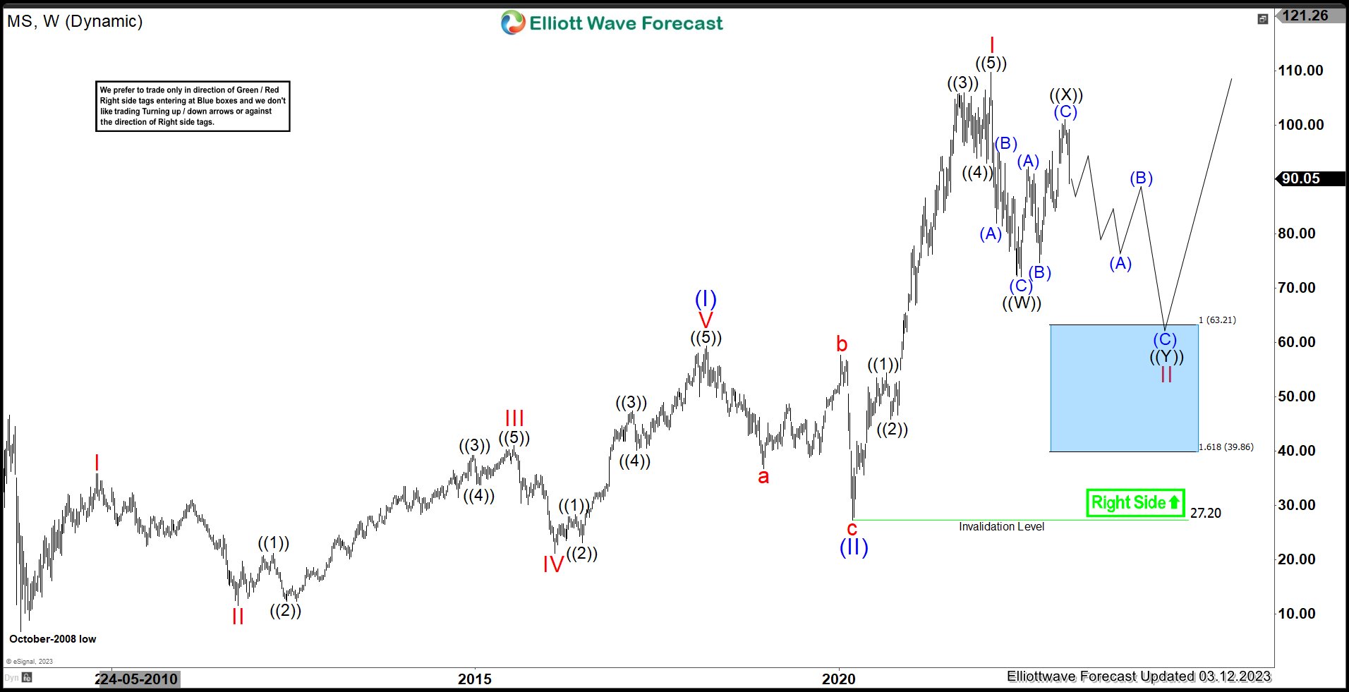 Morgan Stanley (MS) Favors Short Term Weakness