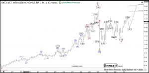 MTU Elliott Wave Monthly