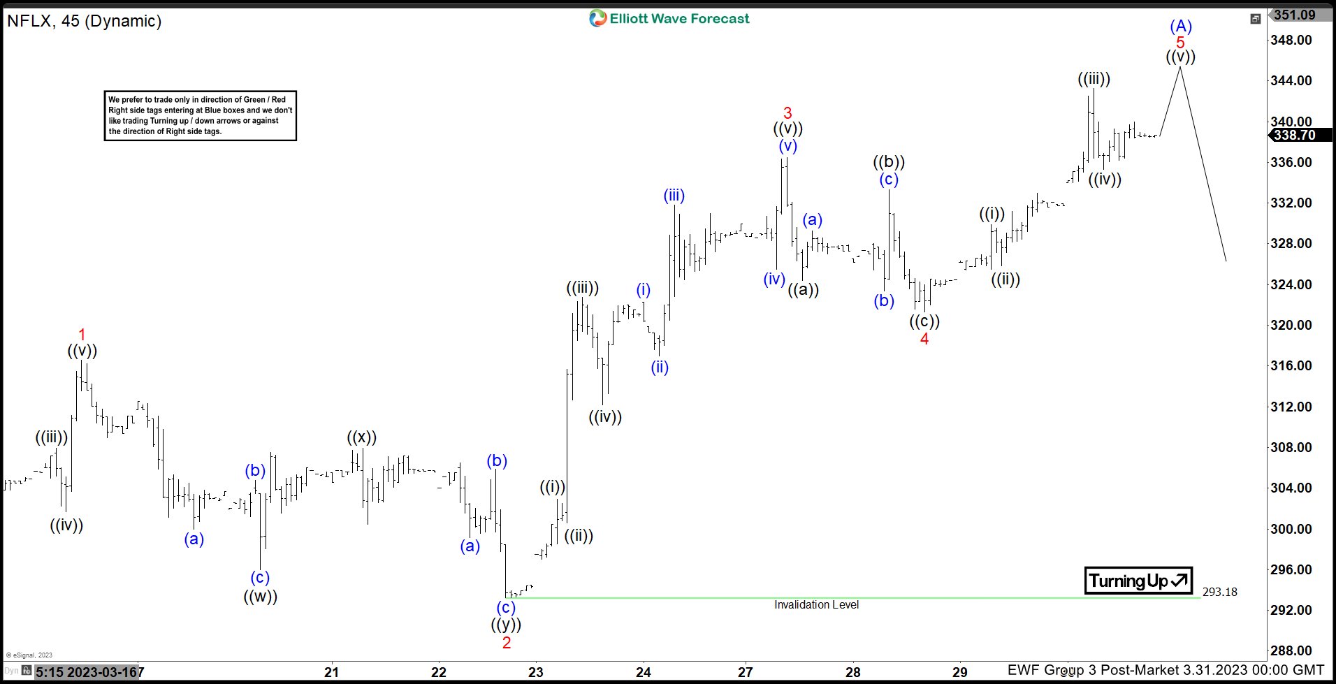 Netflix (NFLX) Looking to Complete 5 Waves Elliott Wave Impulse