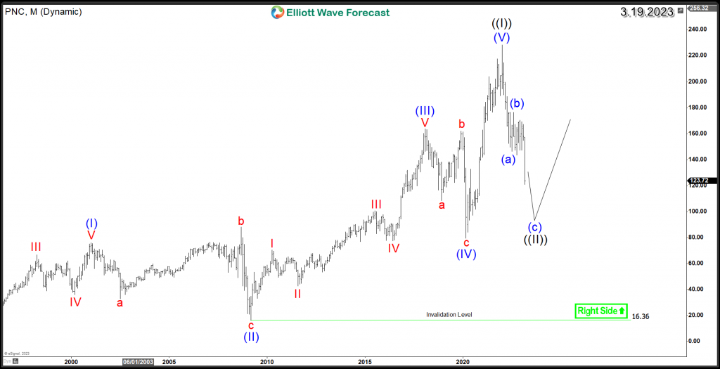PNC Financial Services Correction Could Provide Investment Opportunity PNC Elliott Wave Monthly Chart