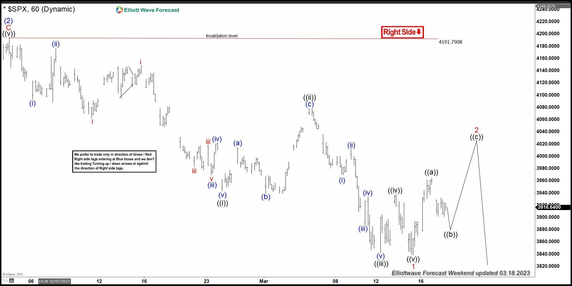 S&P500 ( $SPX ) Elliott Wave Forecasting The Path SPX