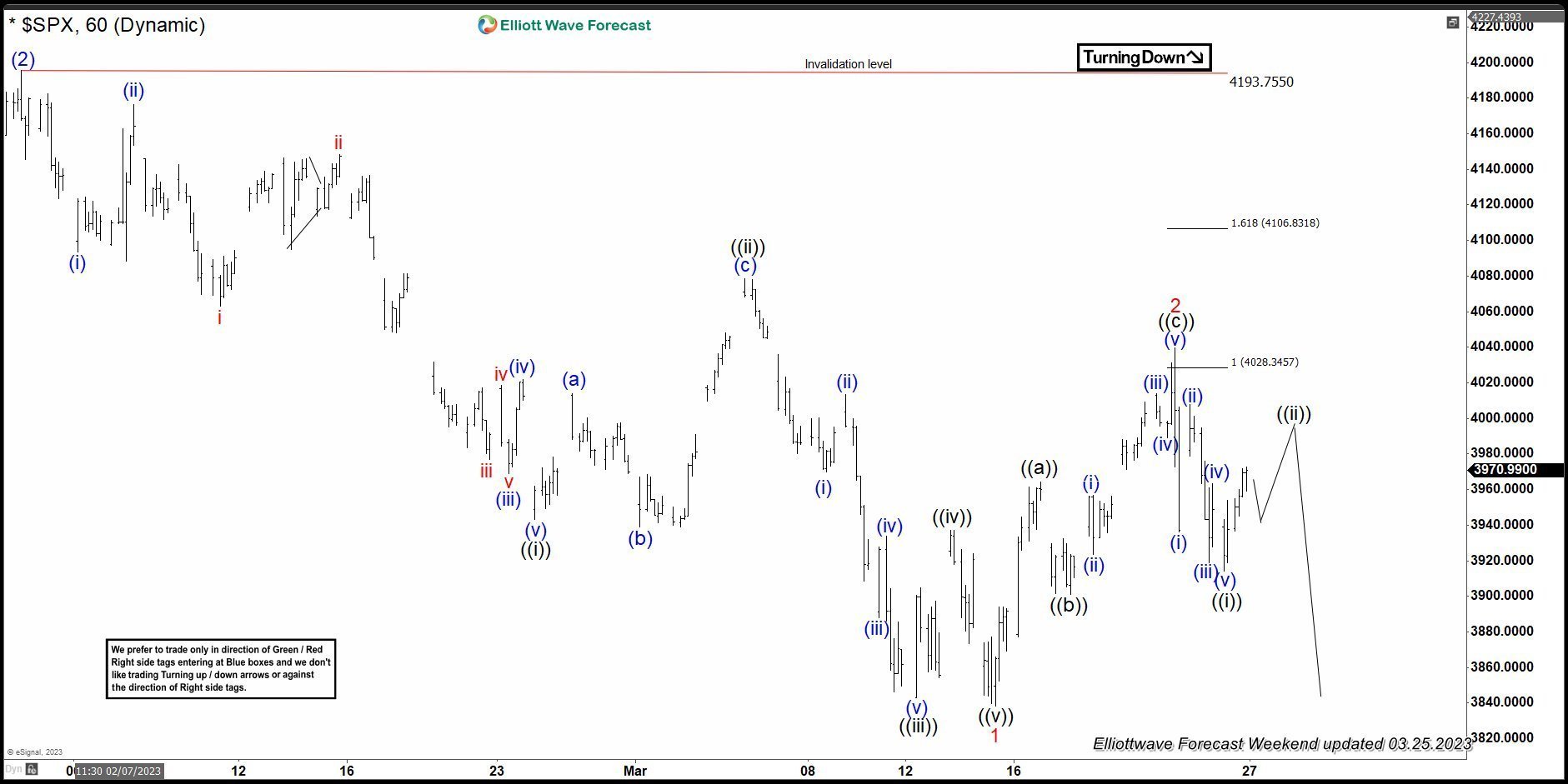 S&P500 ( $SPX ) Elliott Wave Forecasting The Path SPX