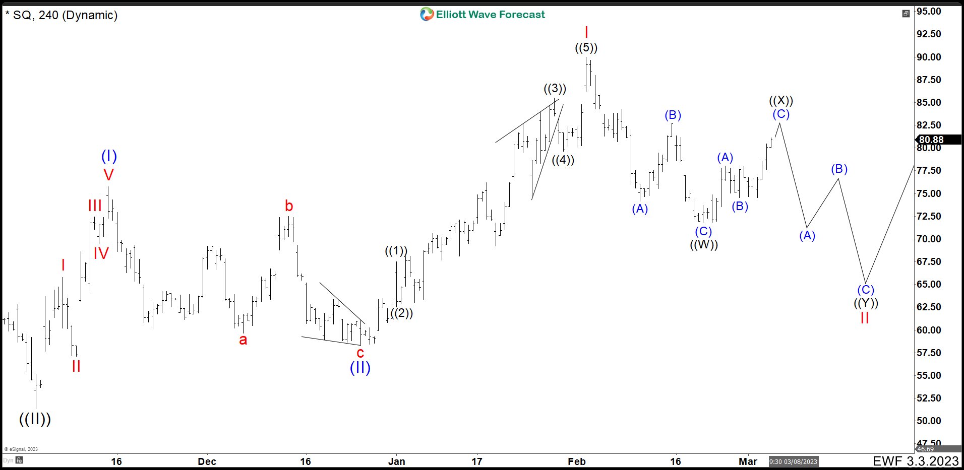 Block (SQ) Could Be Ready To Rally SQ 4 HOUR CHART MARCH 2023. Wave II is not completed.
