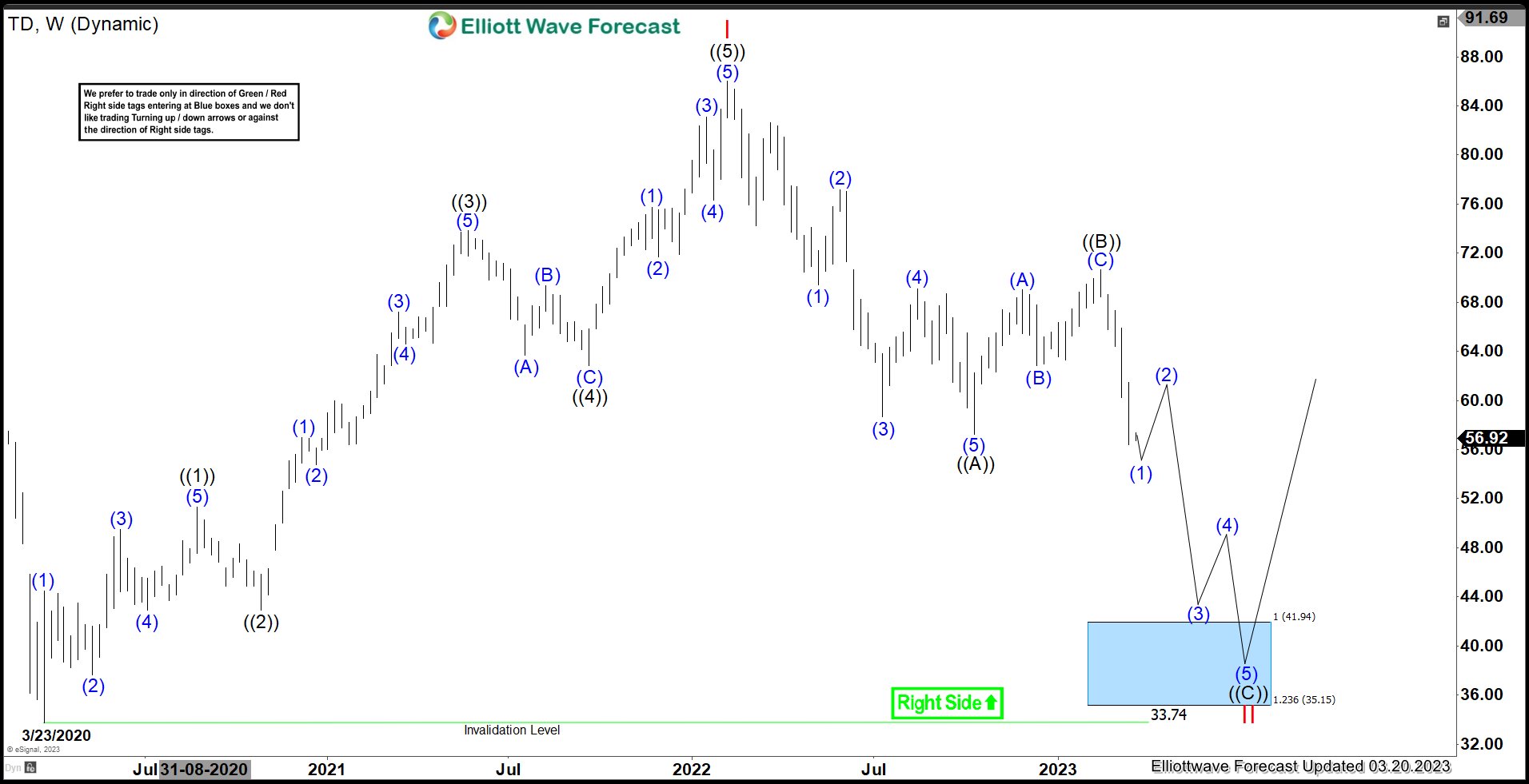 Toronto-Dominion Bank (TD): Favors Weakness To Continue