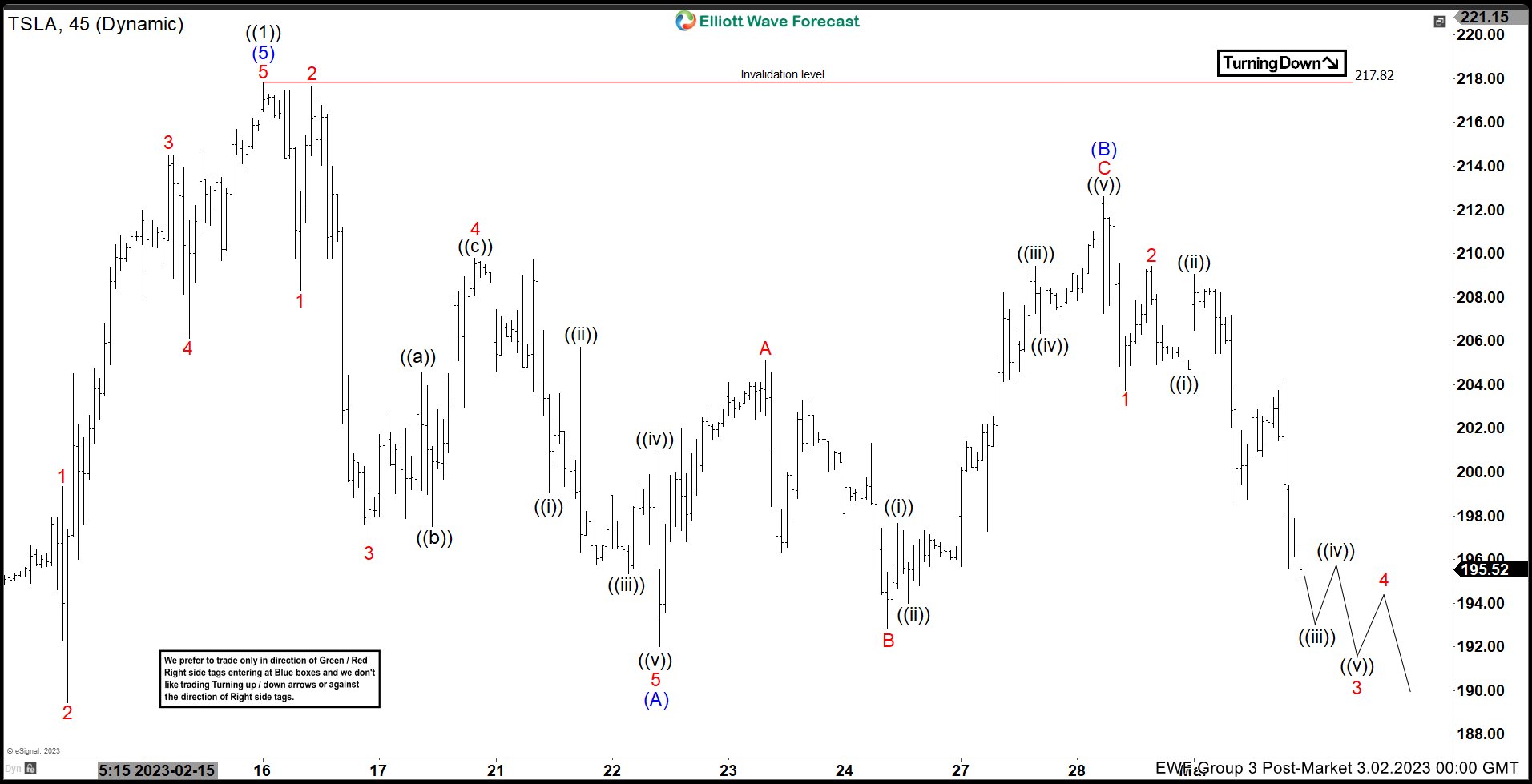 Tesla (TSLA) Near Support Level According to Elliott Wave