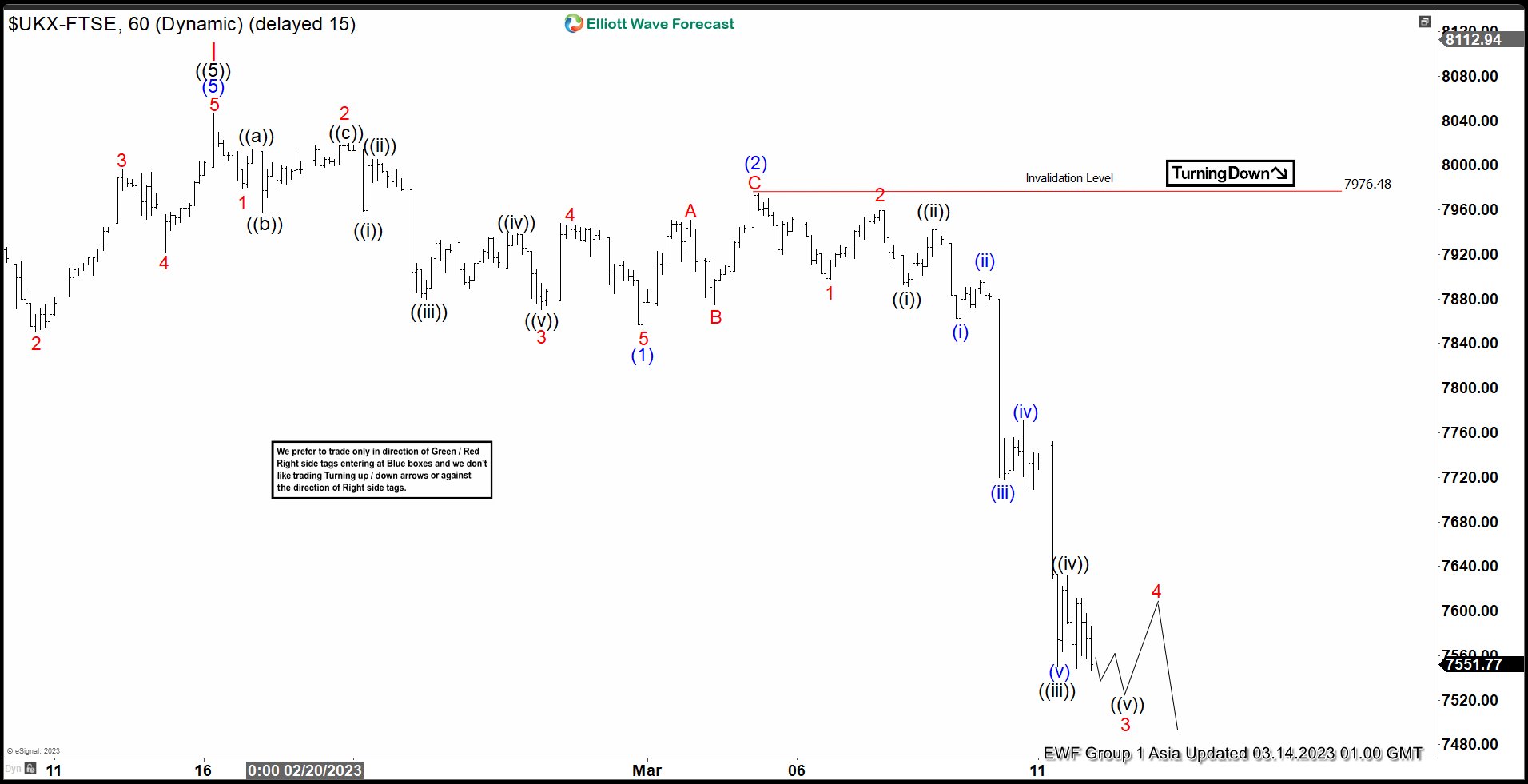 Impulsive Elliott Wave Decline in FTSE Calling More Downside