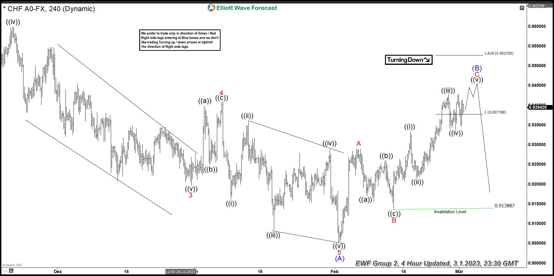 USDCHF Reaction Lower From Equal Legs Area