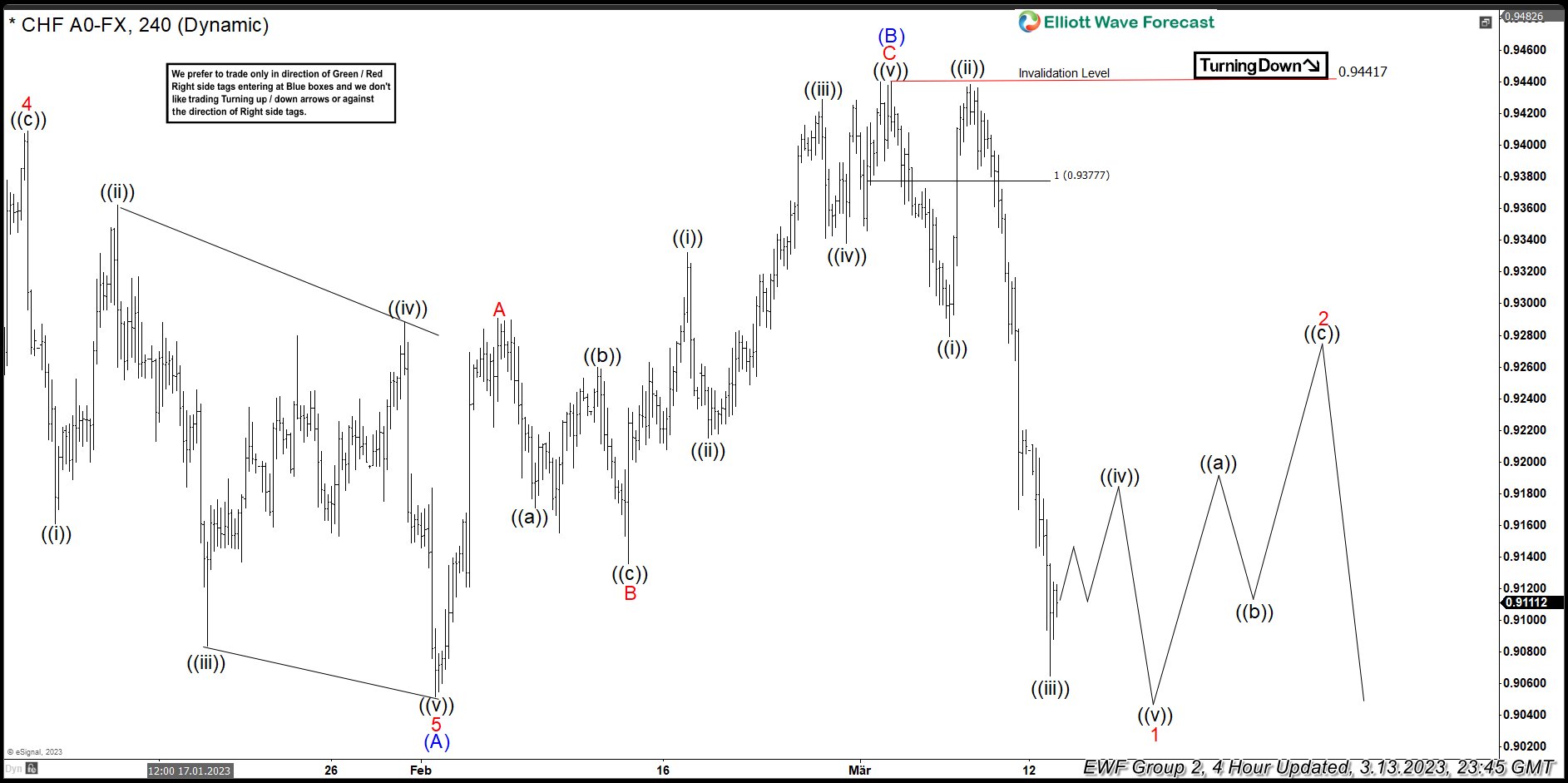 USDCHF Reaction Lower From Equal Legs Area USDCHF Short-Term Elliott Wave Analysis 03.13.2023