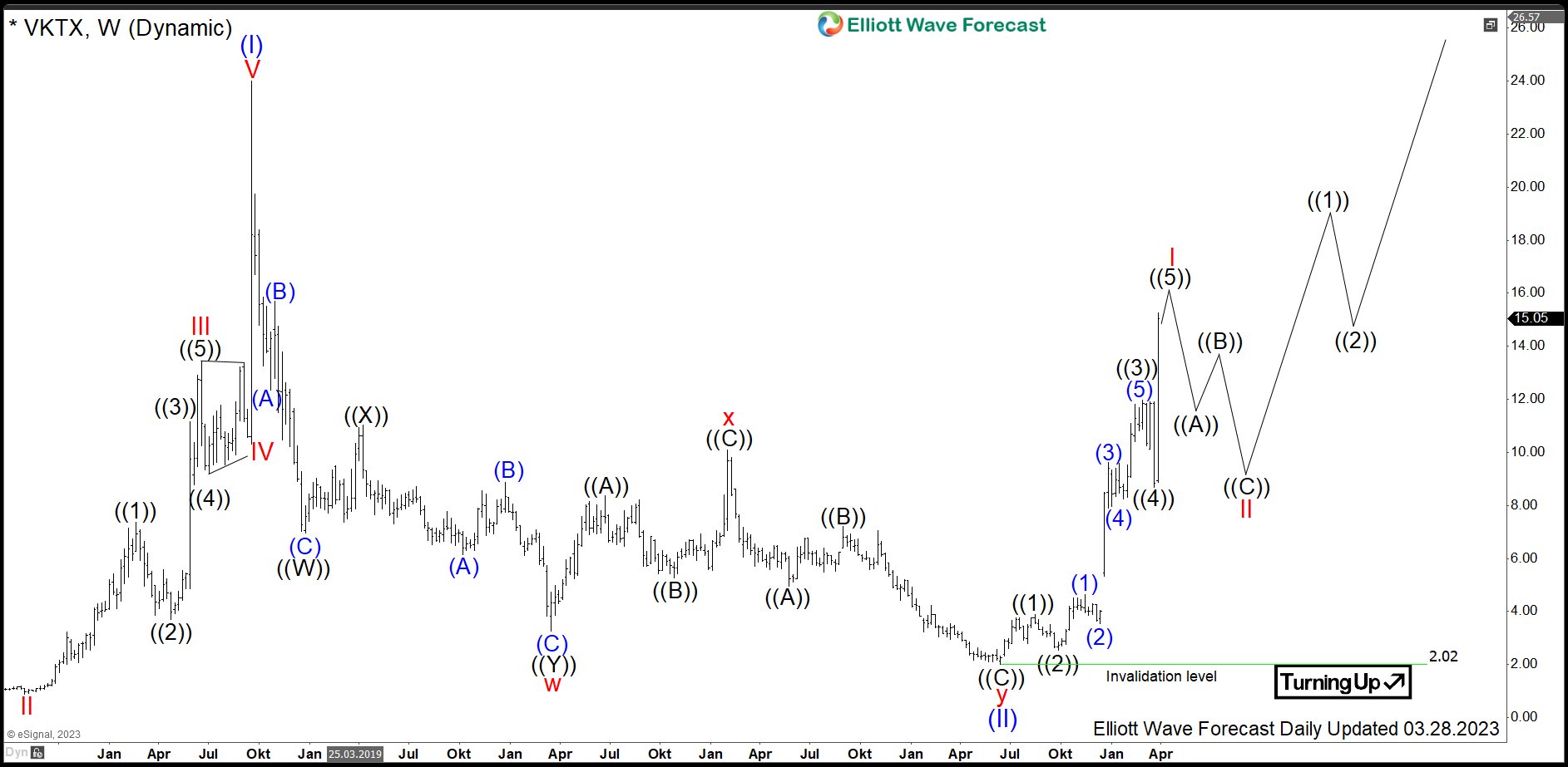 $VKTX: Viking Therapeutics Started New Bullish Cycle