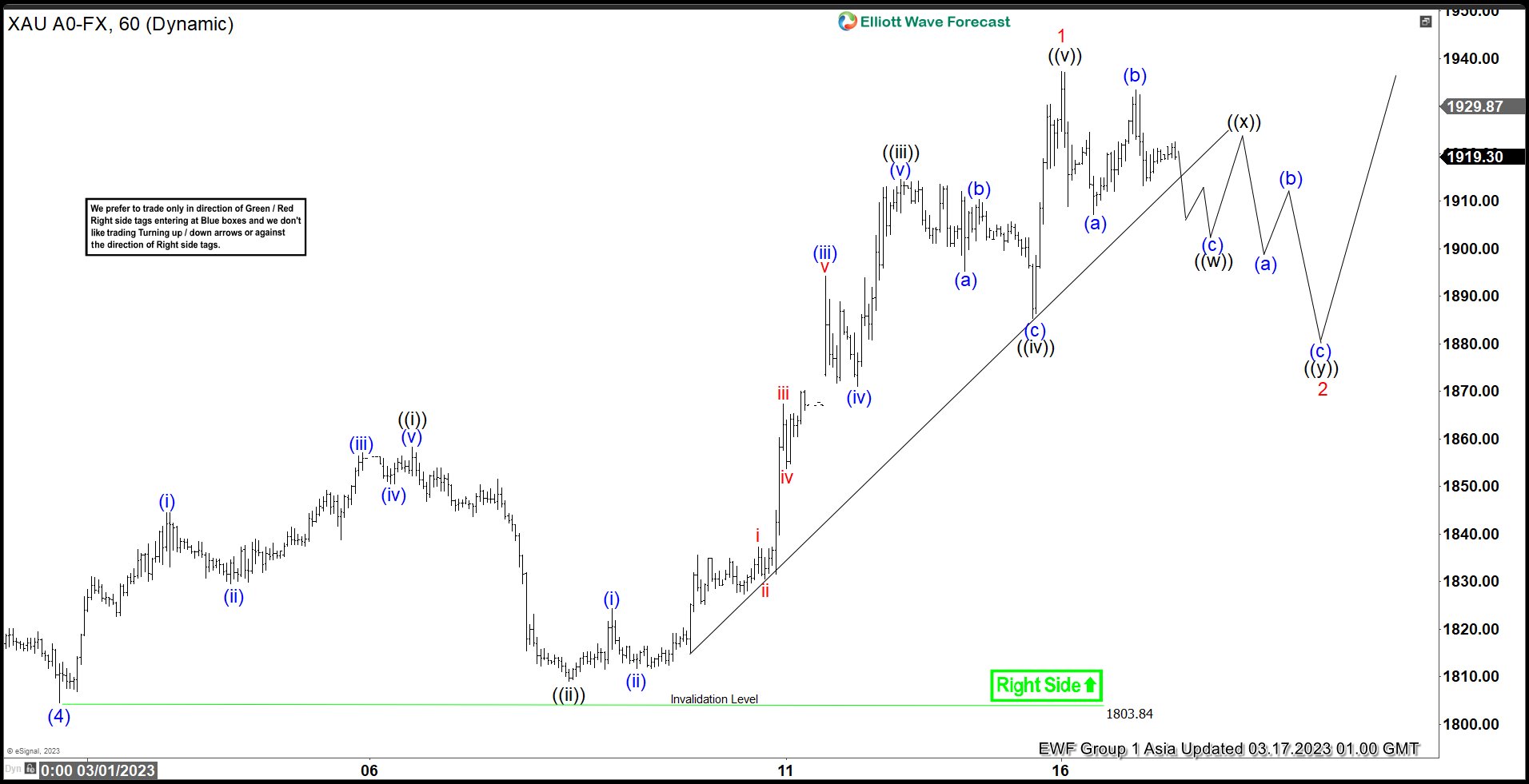 Bullish Elliott Wave Outlook in Gold (XAUUSD)