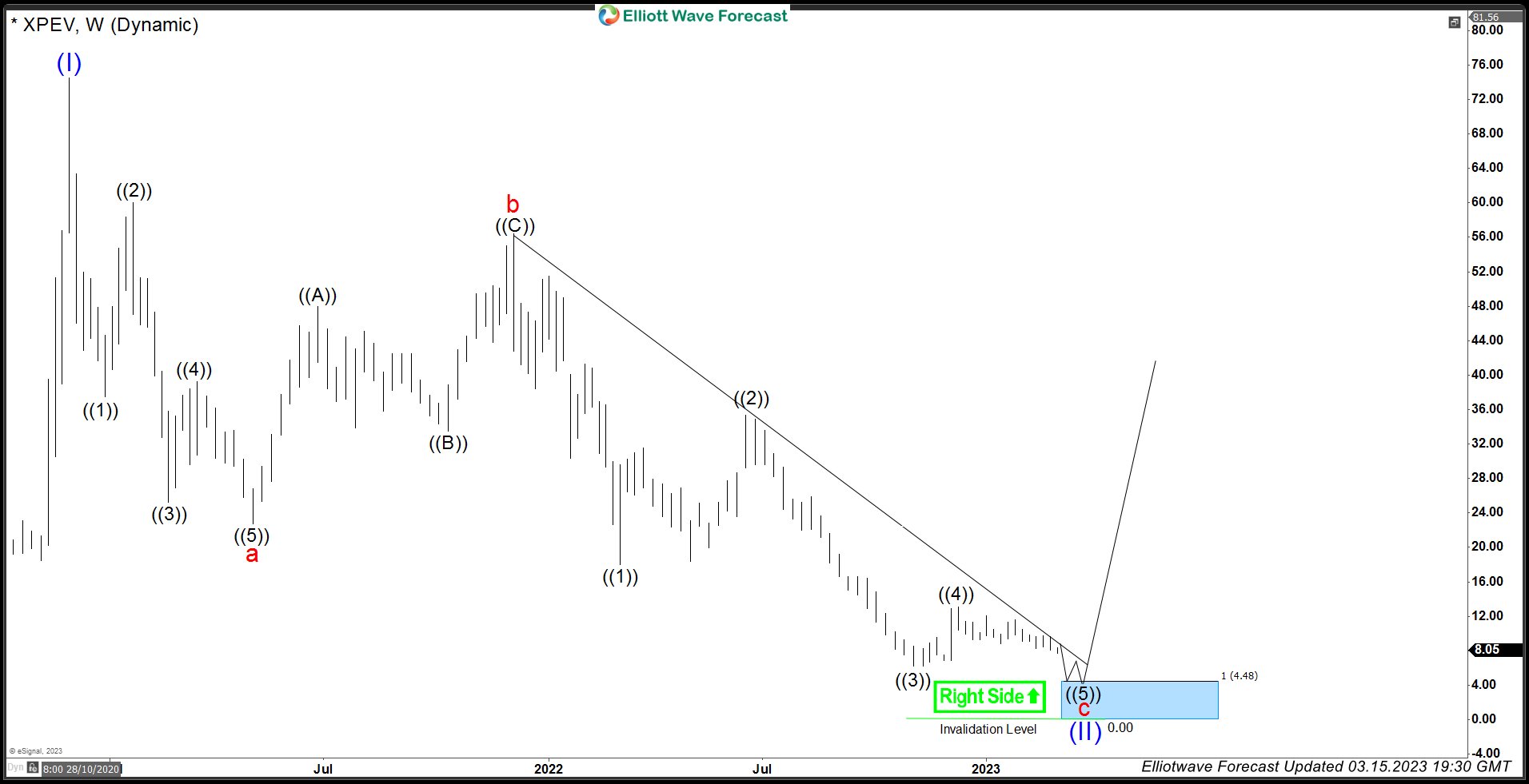 XPEV Elliott Wave Analysis: More Selling or Buyers to Appear Soon? XPEV Weekly Elliott Wave Analysis