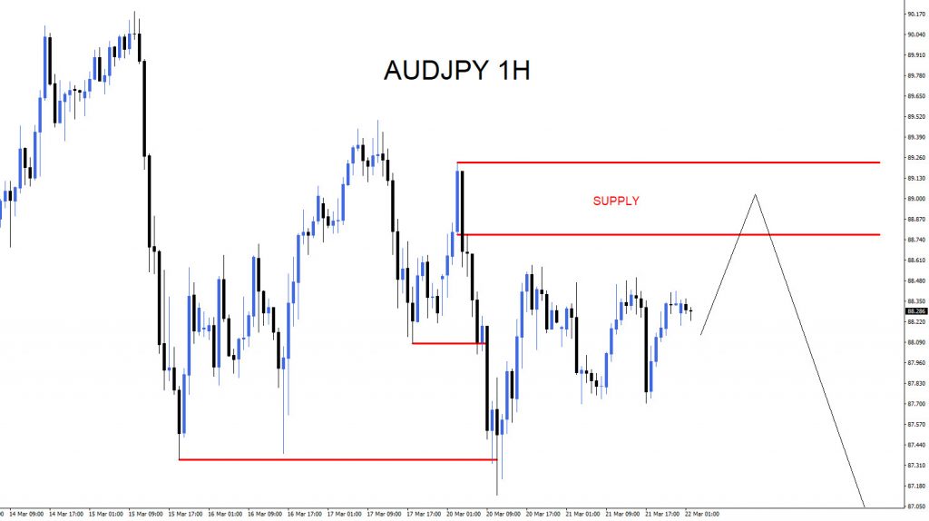 AUDJPY : Sell Trade Hits Targets AUDJPY, trading, elliottwave, bearish market patterns, forex, @AidanFX, AidanFX