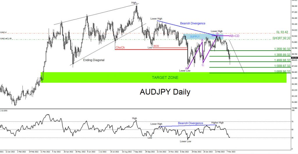 AUDJPY, trading, elliottwave, bearish market patterns, forex, @AidanFX, AidanFX