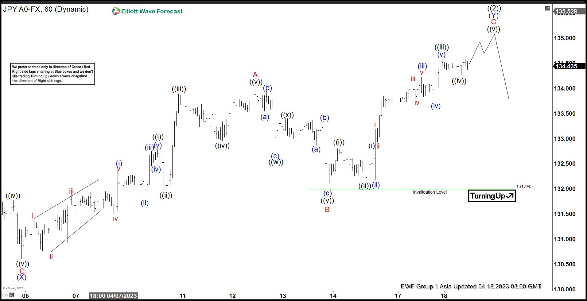 Elliott Wave Suggests USDJPY May See Sellers Soon
