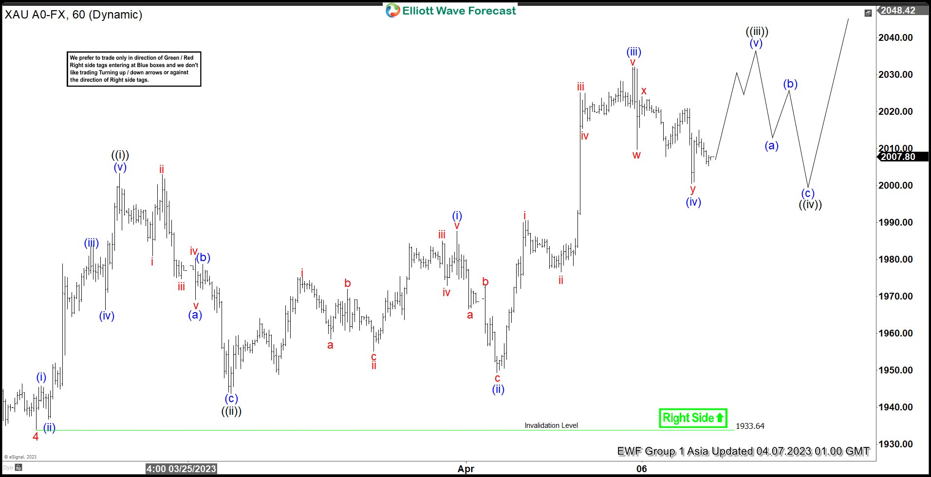 Gold (XAUUSD) Elliott Wave Bullish Sequence Favors Higher