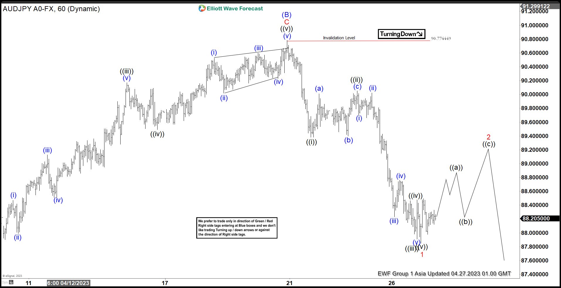 AUDJPY Resumes Lower in 7th Swing of Elliott Wave Double Three