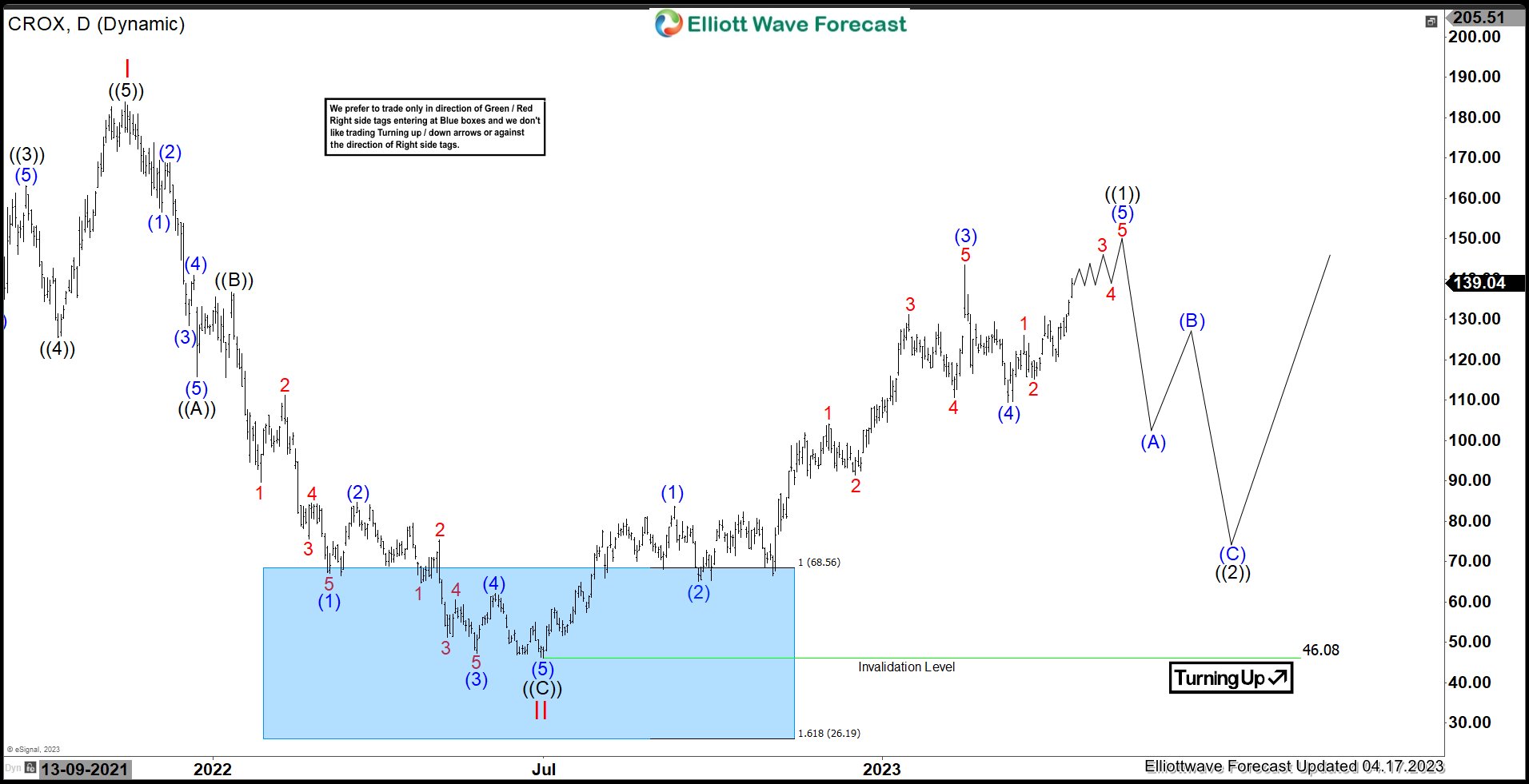 CROX Reacted Higher From Blue Box Area & Favors Upside