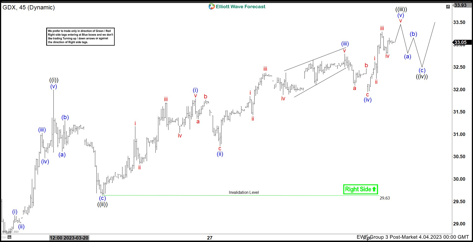 Gold Miners ETF (GDX) Develops Elliott Wave Bullish Sequence