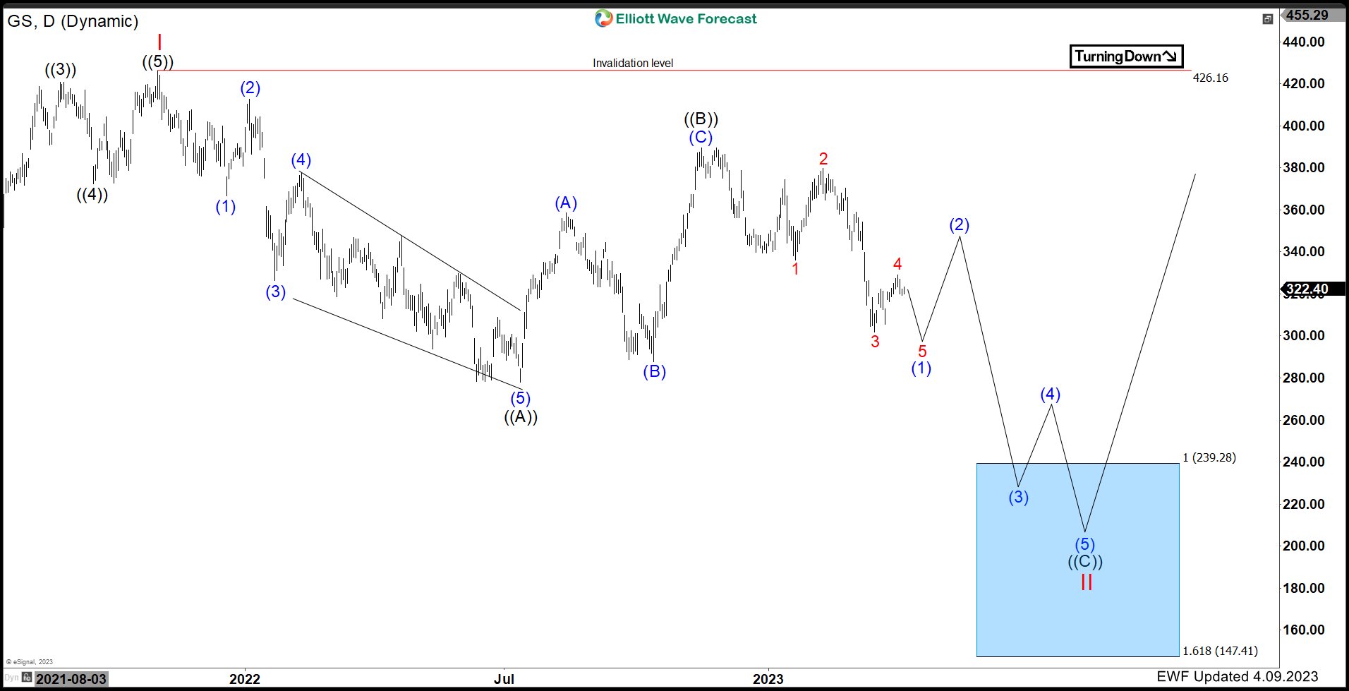 Elliott Wave Suggests Goldman Sachs ($GS) Should See More Downside in 2023. $GS
