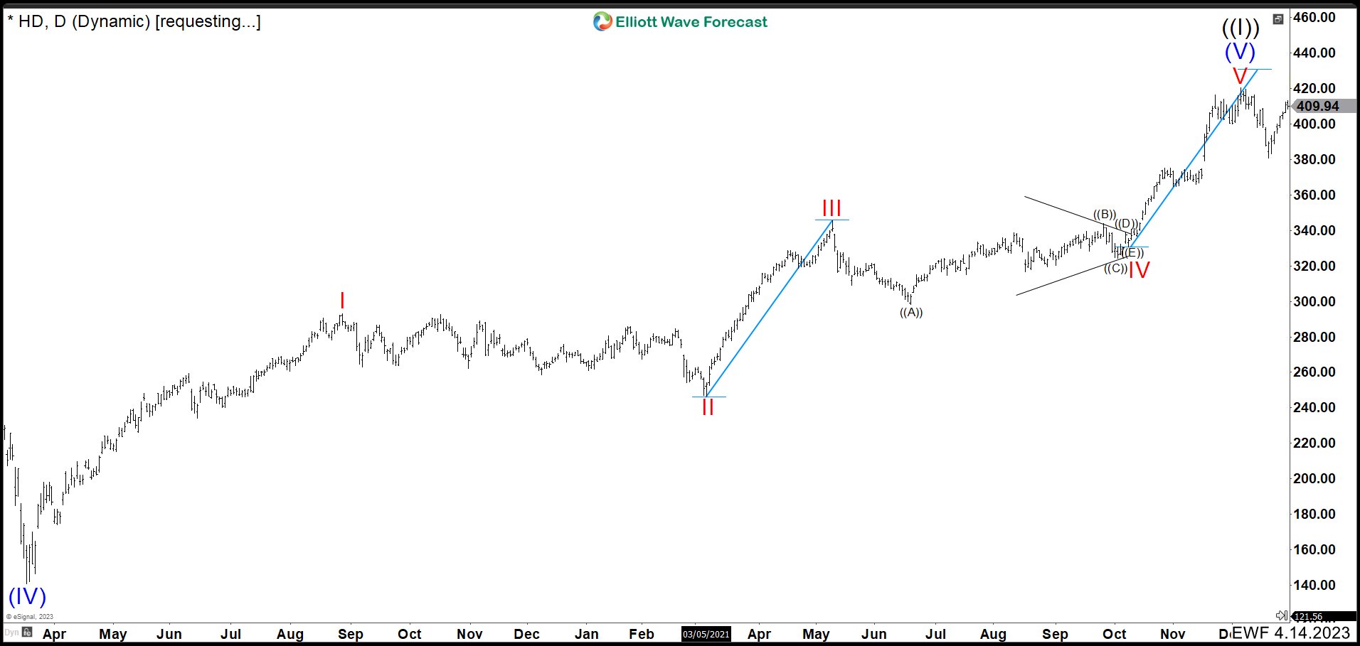 Home Depot (HD) Is Correcting The Cycle Since The Company’s Inception Wave (V) Impulse