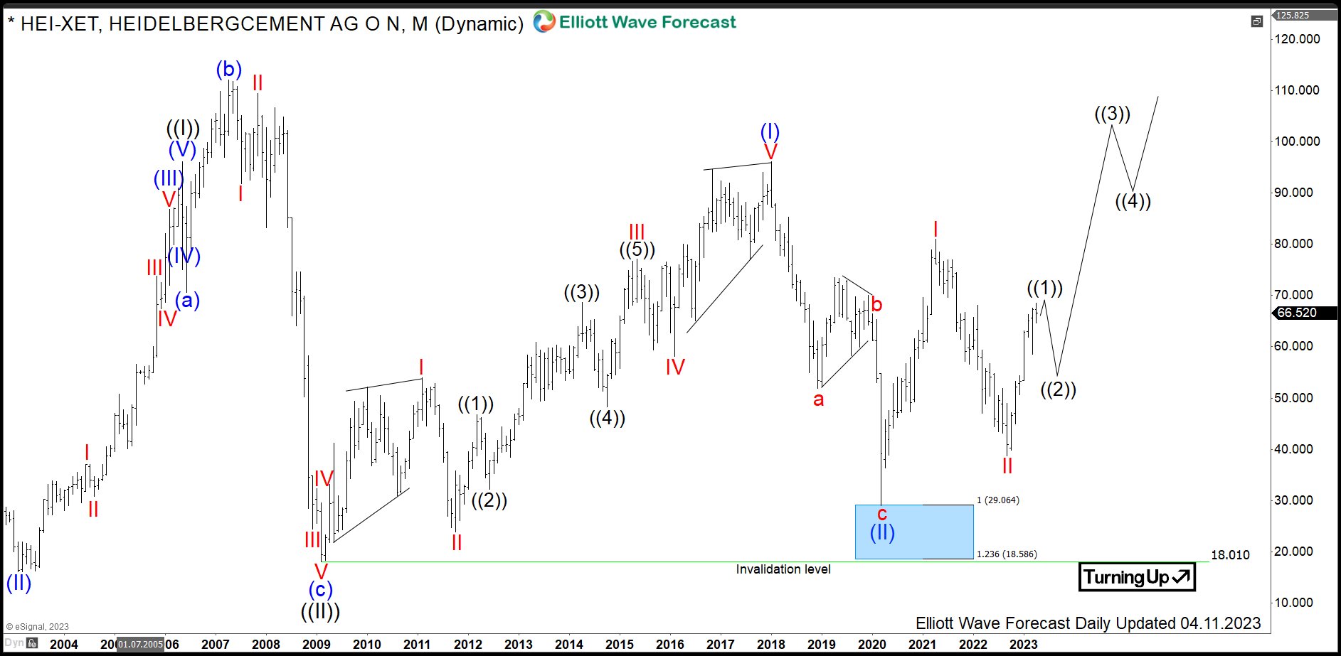 $HEI : German HeidelbergCement Reacting from Daily Buying Area
