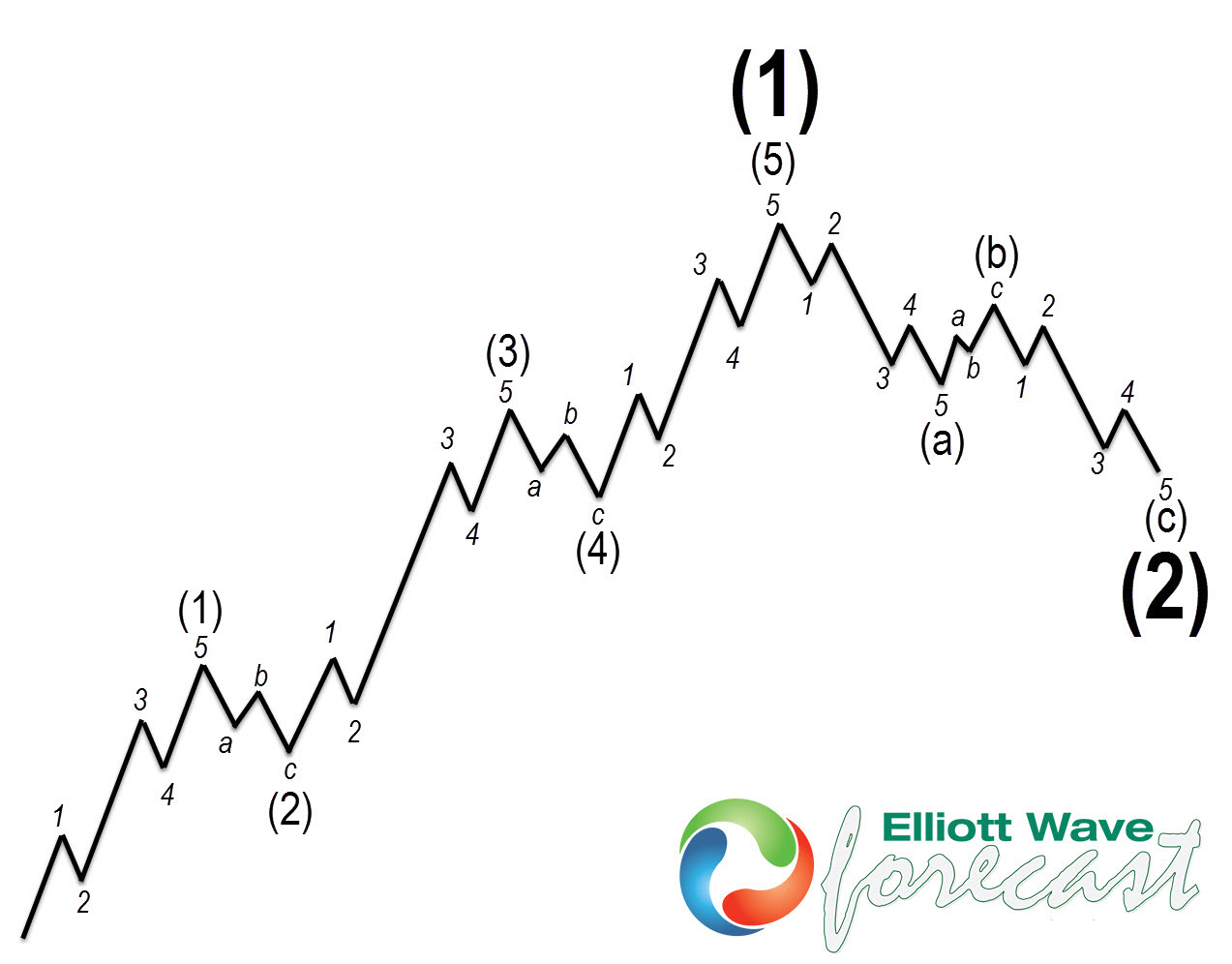 Elliott Wave Suggests Goldman Sachs ($GS) Should See More Downside in 2023. $GS