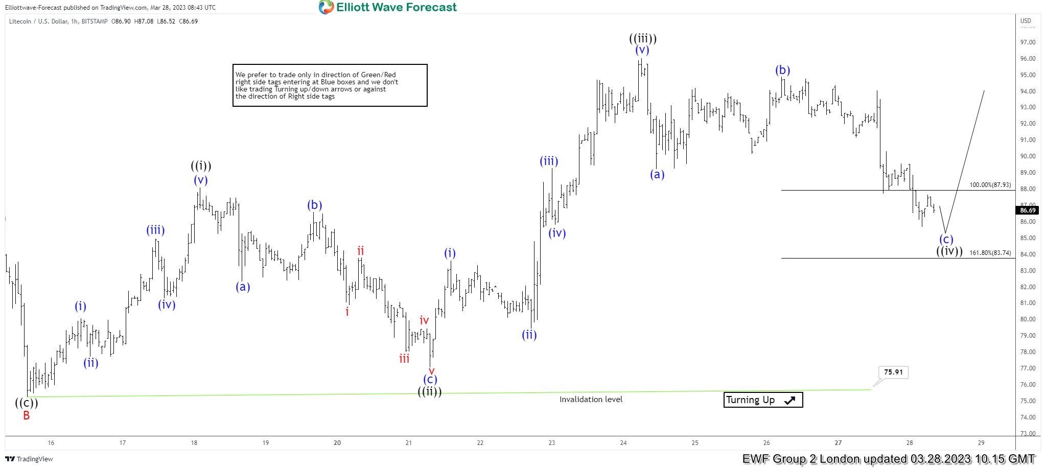 LTCUSD: Wave ((iv)) Found Buyers At Equal Legs Area LTCUSD Short Term Elliott Wave Analysis 03.28.2023