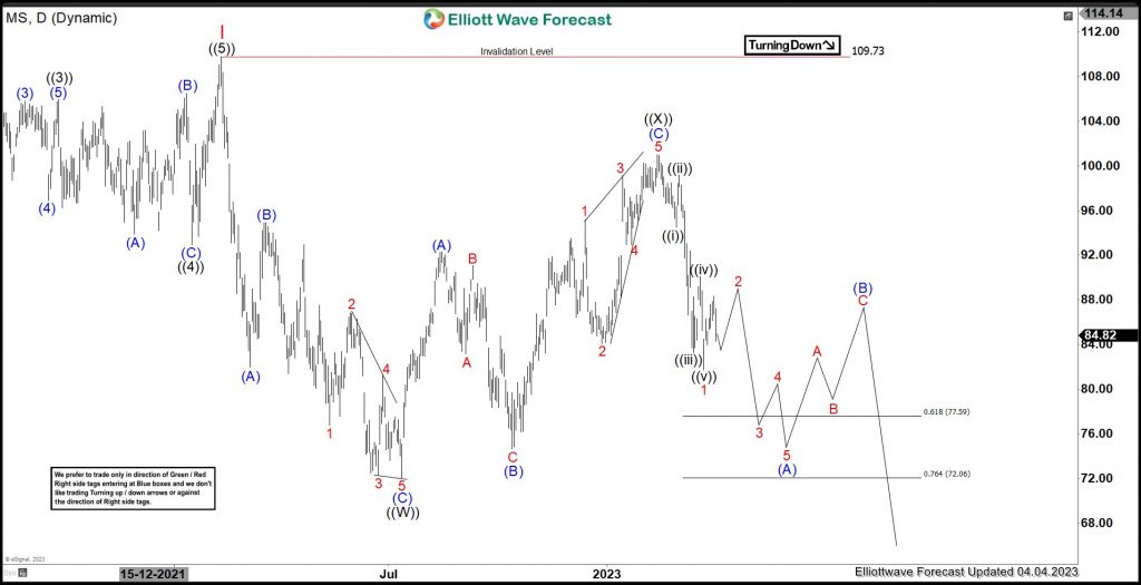 Morgan Stanley (MS) Favors Correcting Lower