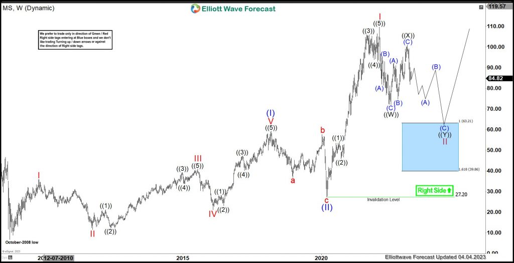 Morgan Stanley (MS) Favors Correcting Lower