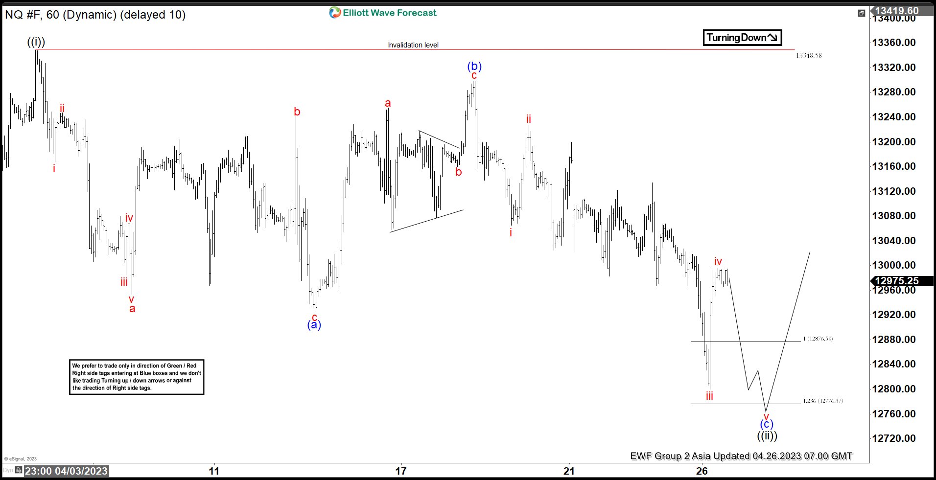 Nasdaq (NQ) Buyers Can Appear Soon According to Elliott Wave
