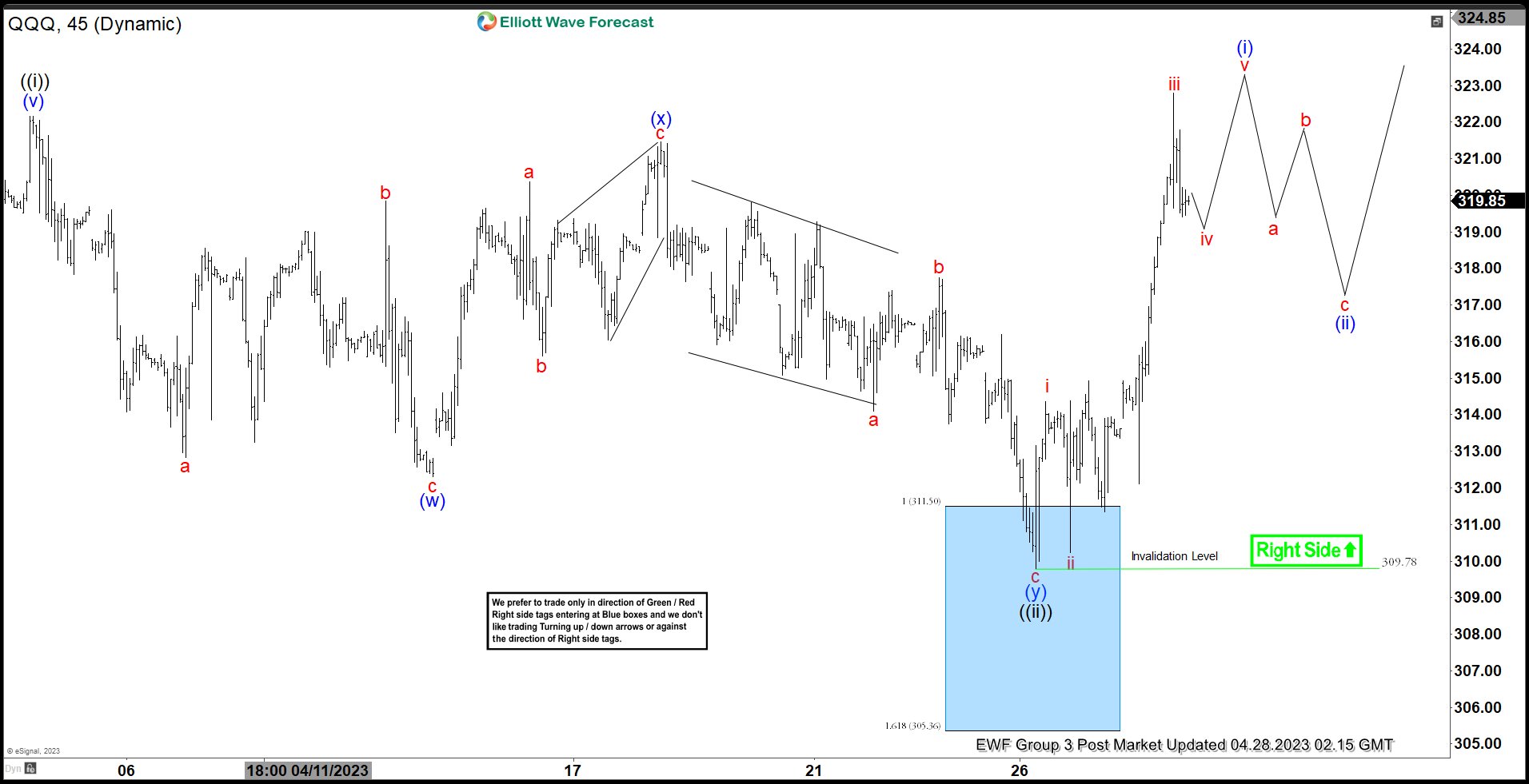 Nasdaq 100 ETF (QQQ) Resumes Higher in Elliott Wave Impulse