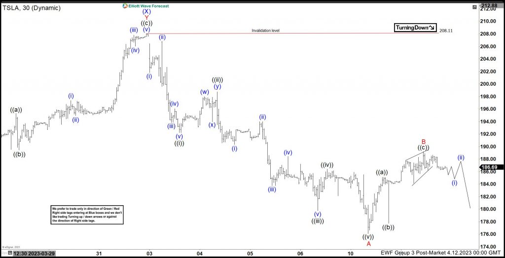 TSLA (TESLA) Favors Further Downside