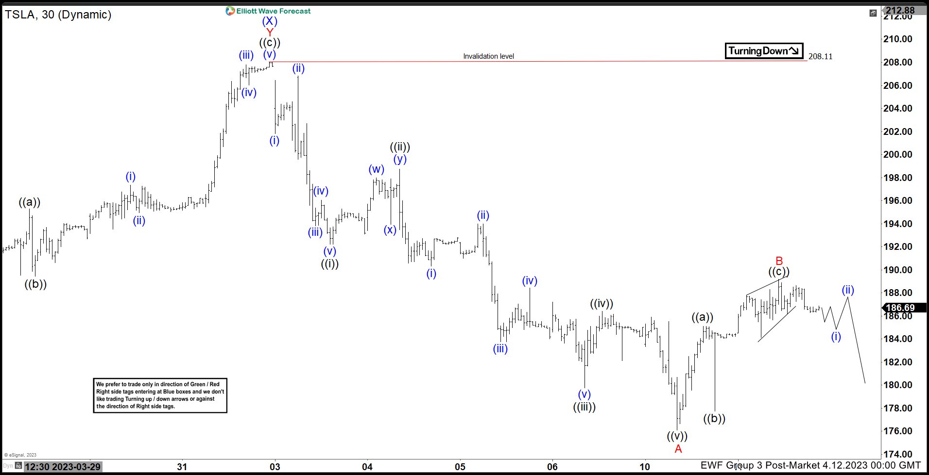 TSLA (TESLA) Favors Further Downside
