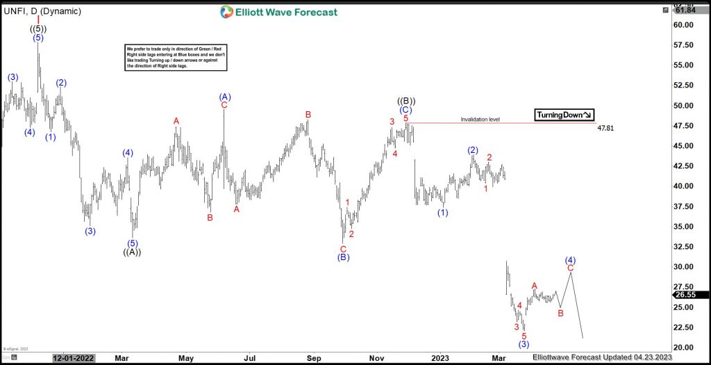 UNFI : Favors Sideways To Lower Before Rally Resumes