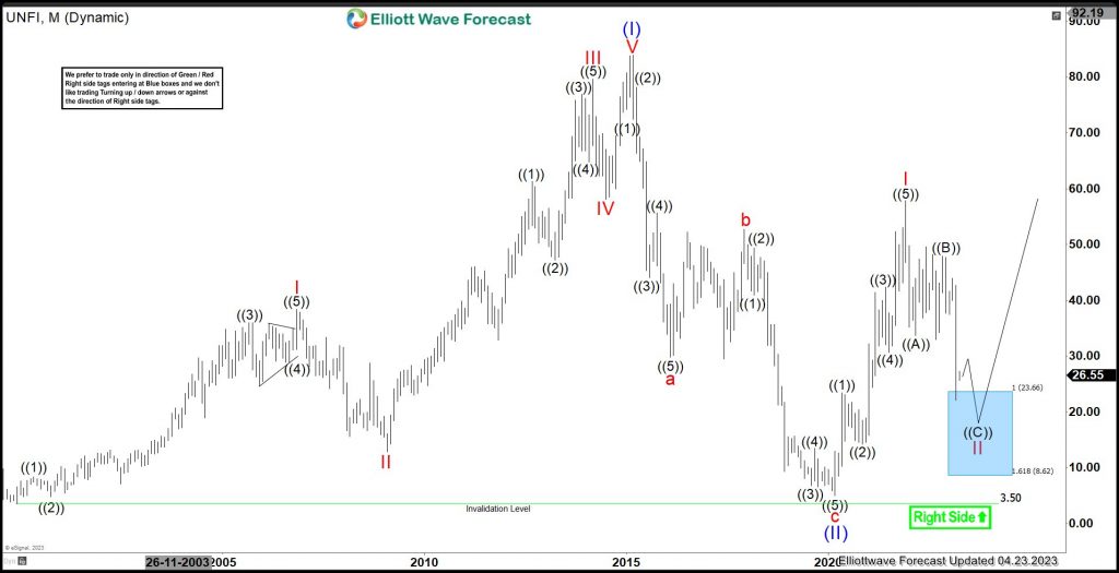 UNFI : Favors Sideways To Lower Before Rally Resumes