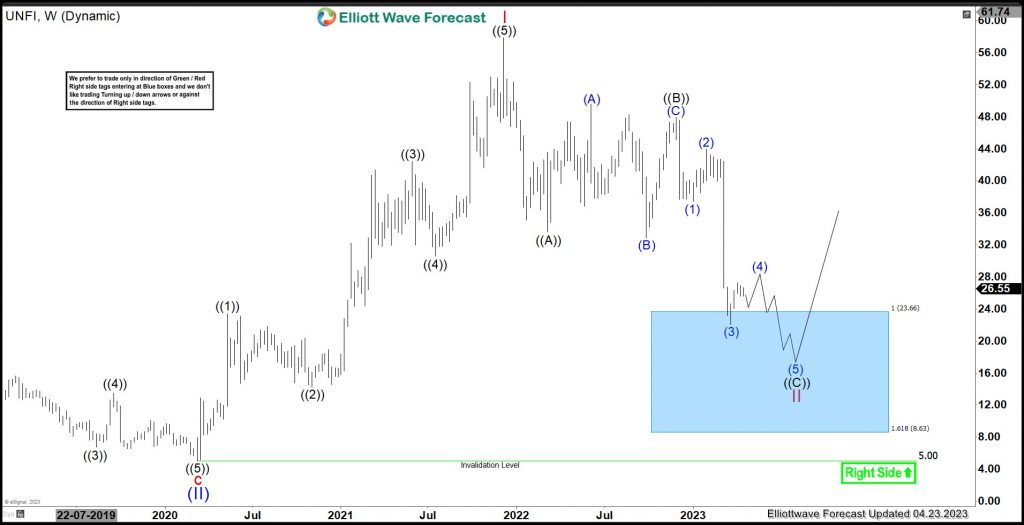 UNFI : Favors Sideways To Lower Before Rally Resumes